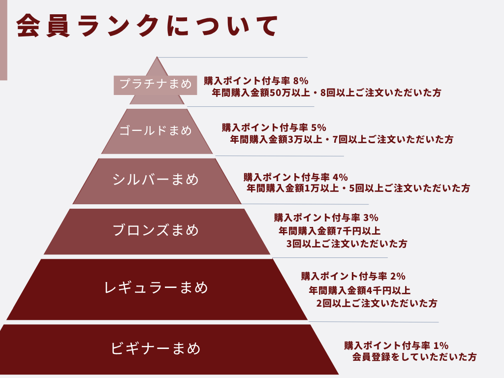 楽豆屋会員ランク説明